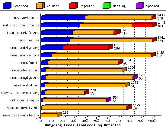 Outgoing feeds (innfeed) by Articles
