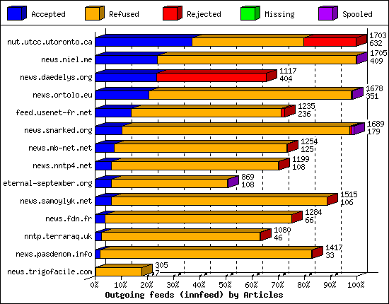 Outgoing feeds (innfeed) by Articles
