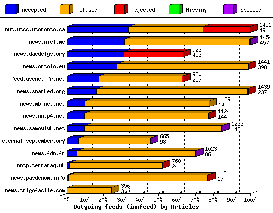 Outgoing feeds (innfeed) by Articles