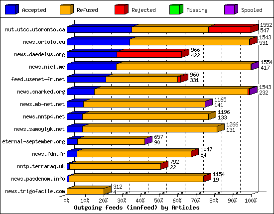 Outgoing feeds (innfeed) by Articles