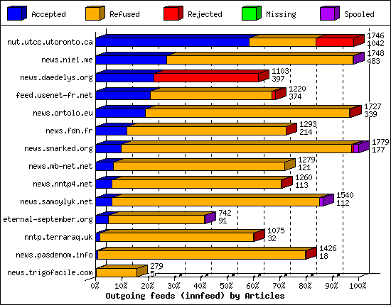 Outgoing feeds (innfeed) by Articles