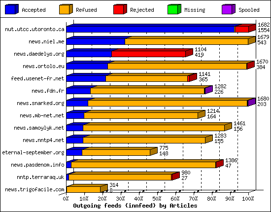 Outgoing feeds (innfeed) by Articles