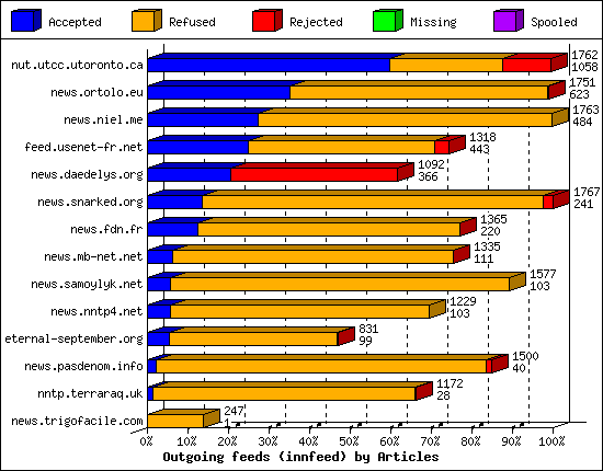 Outgoing feeds (innfeed) by Articles
