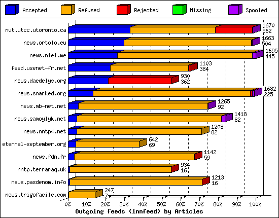 Outgoing feeds (innfeed) by Articles