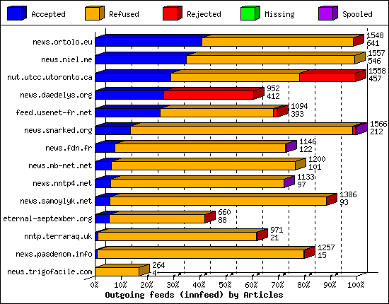 Outgoing feeds (innfeed) by Articles