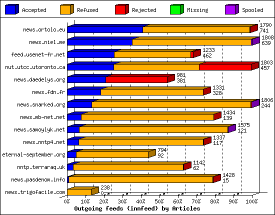 Outgoing feeds (innfeed) by Articles