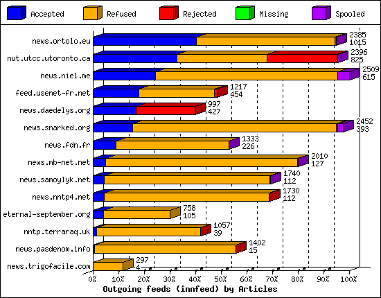 Outgoing feeds (innfeed) by Articles