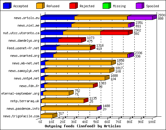 Outgoing feeds (innfeed) by Articles