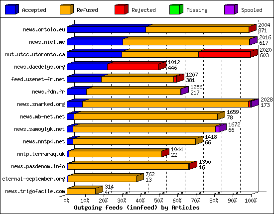 Outgoing feeds (innfeed) by Articles
