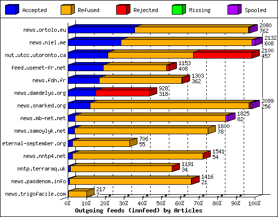 Outgoing feeds (innfeed) by Articles