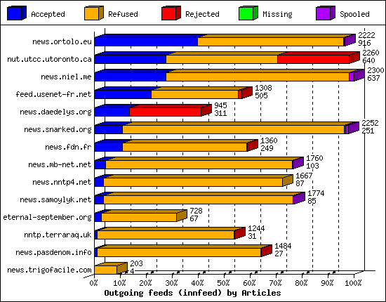 Outgoing feeds (innfeed) by Articles