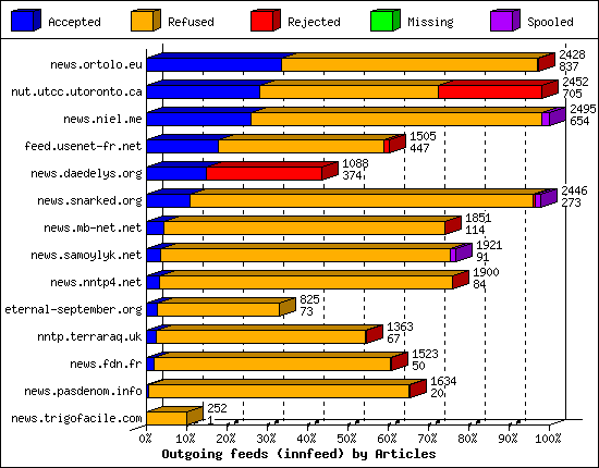 Outgoing feeds (innfeed) by Articles