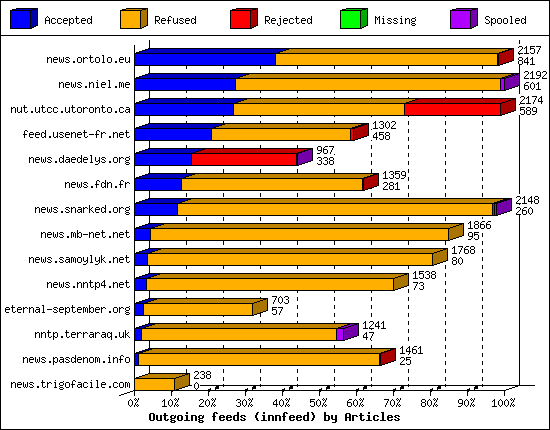 Outgoing feeds (innfeed) by Articles