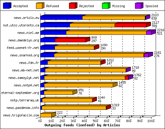 Outgoing feeds (innfeed) by Articles