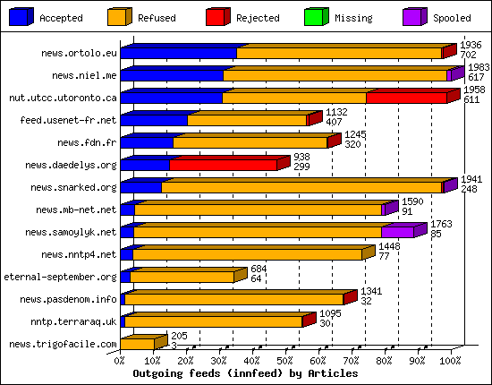 Outgoing feeds (innfeed) by Articles