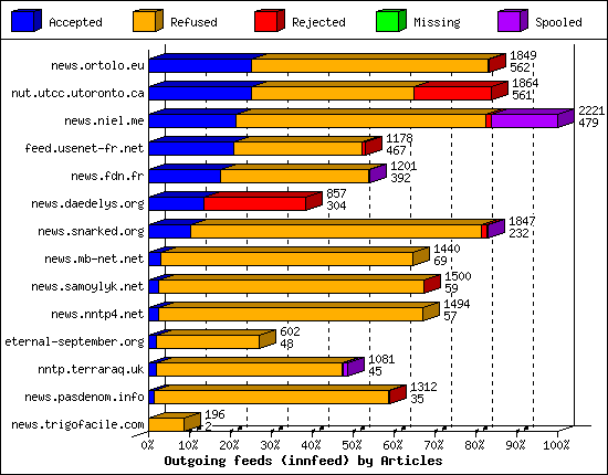 Outgoing feeds (innfeed) by Articles