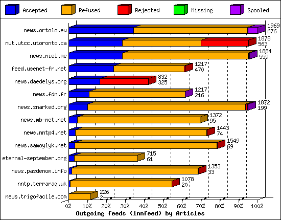 Outgoing feeds (innfeed) by Articles