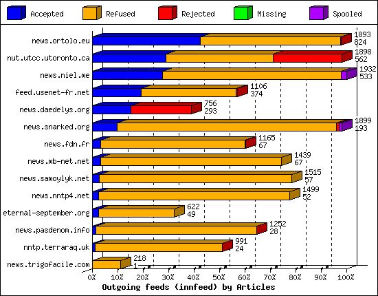 Outgoing feeds (innfeed) by Articles
