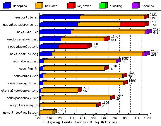 Outgoing feeds (innfeed) by Articles