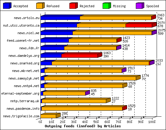 Outgoing feeds (innfeed) by Articles