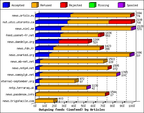 Outgoing feeds (innfeed) by Articles