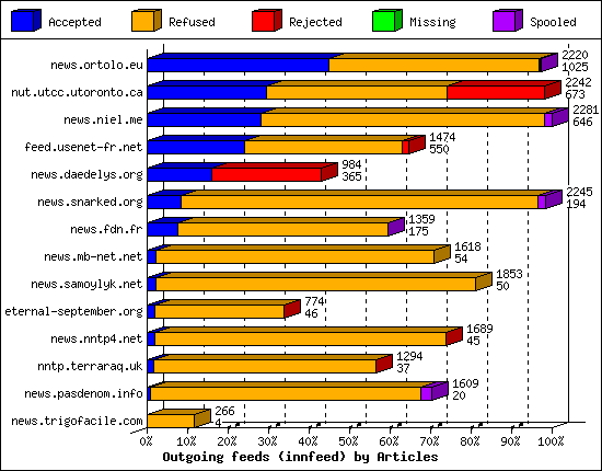 Outgoing feeds (innfeed) by Articles