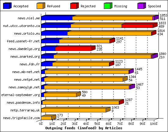 Outgoing feeds (innfeed) by Articles