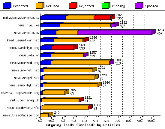 Outgoing feeds (innfeed) by Articles
