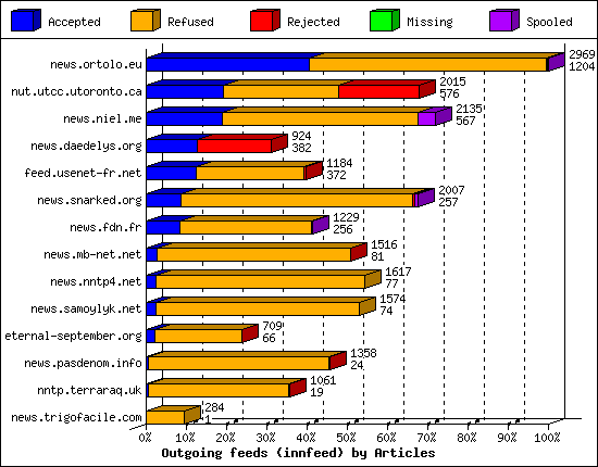 Outgoing feeds (innfeed) by Articles