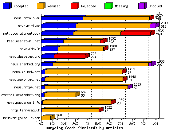 Outgoing feeds (innfeed) by Articles