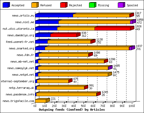 Outgoing feeds (innfeed) by Articles