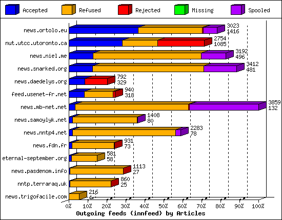Outgoing feeds (innfeed) by Articles