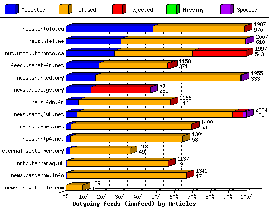 Outgoing feeds (innfeed) by Articles