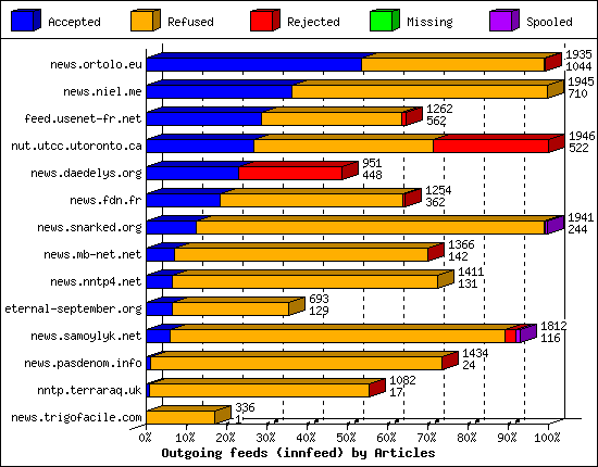 Outgoing feeds (innfeed) by Articles
