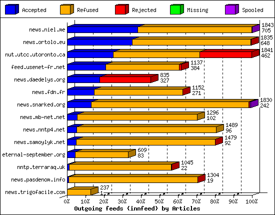 Outgoing feeds (innfeed) by Articles
