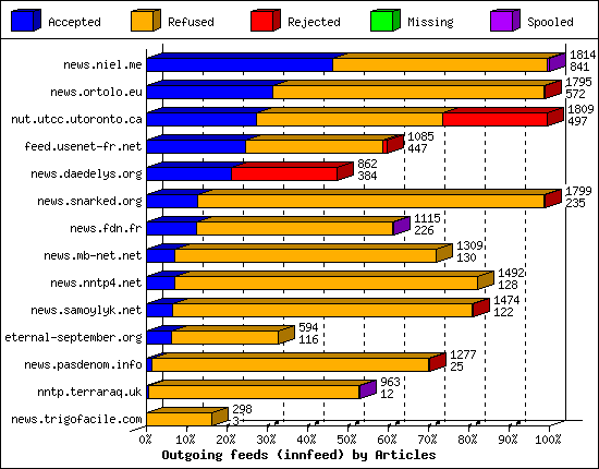 Outgoing feeds (innfeed) by Articles
