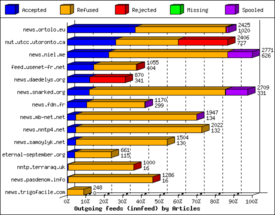 Outgoing feeds (innfeed) by Articles