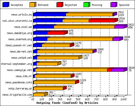 Outgoing feeds (innfeed) by Articles