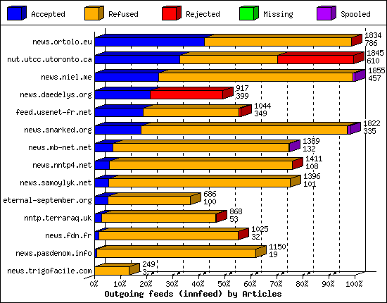 Outgoing feeds (innfeed) by Articles