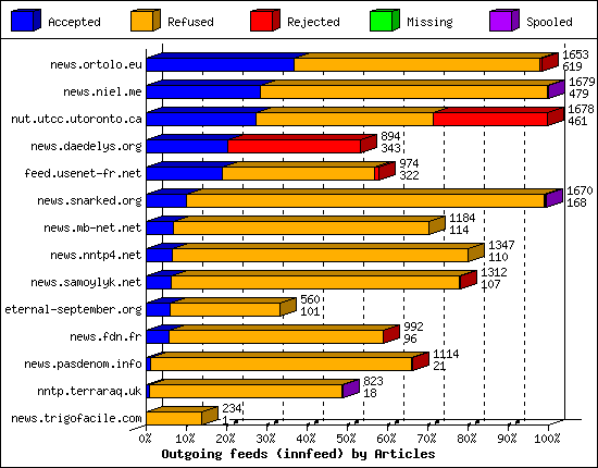 Outgoing feeds (innfeed) by Articles