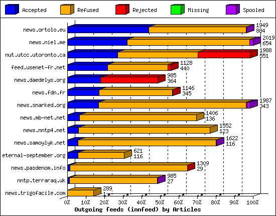 Outgoing feeds (innfeed) by Articles
