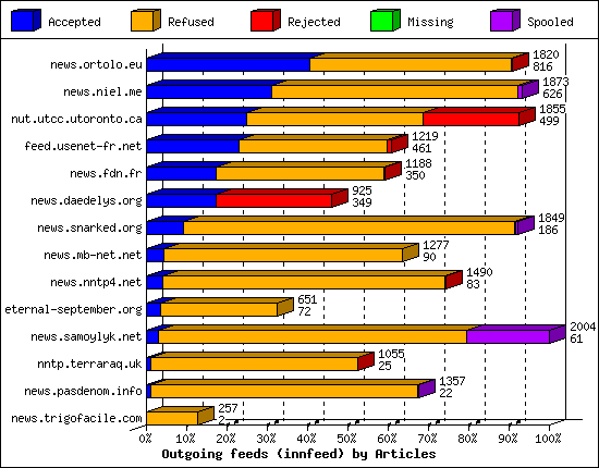 Outgoing feeds (innfeed) by Articles