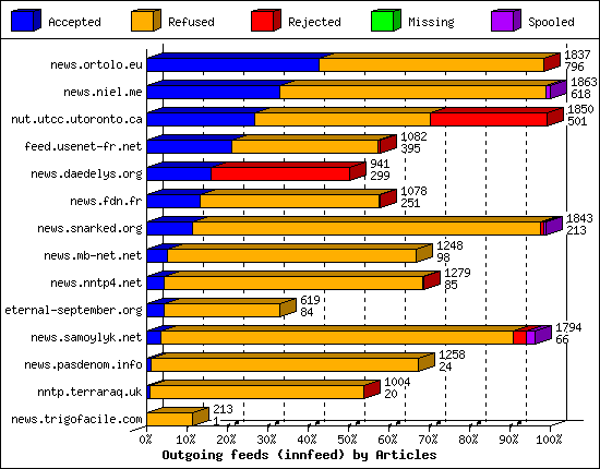 Outgoing feeds (innfeed) by Articles