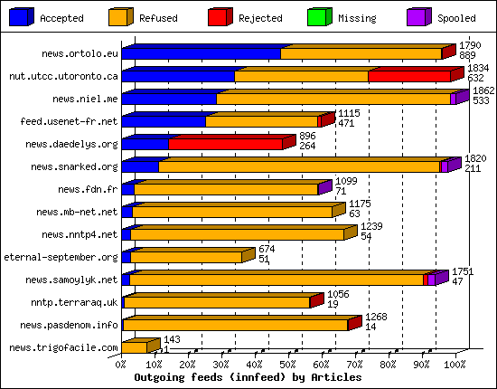 Outgoing feeds (innfeed) by Articles