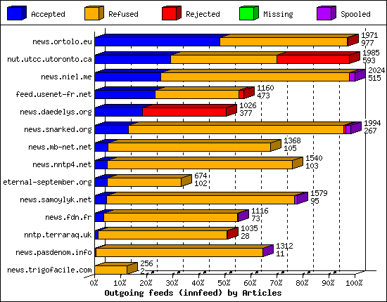 Outgoing feeds (innfeed) by Articles
