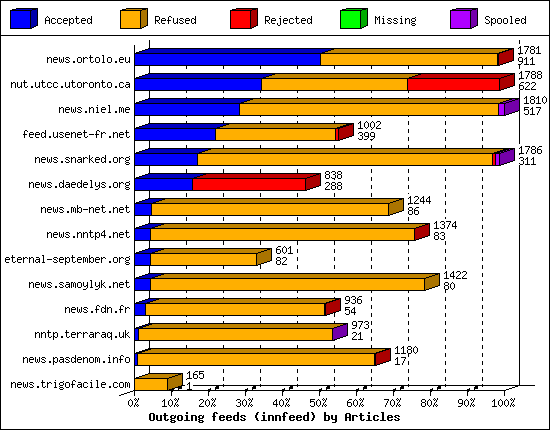 Outgoing feeds (innfeed) by Articles