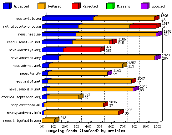 Outgoing feeds (innfeed) by Articles