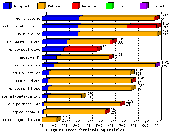 Outgoing feeds (innfeed) by Articles