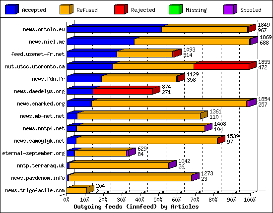 Outgoing feeds (innfeed) by Articles