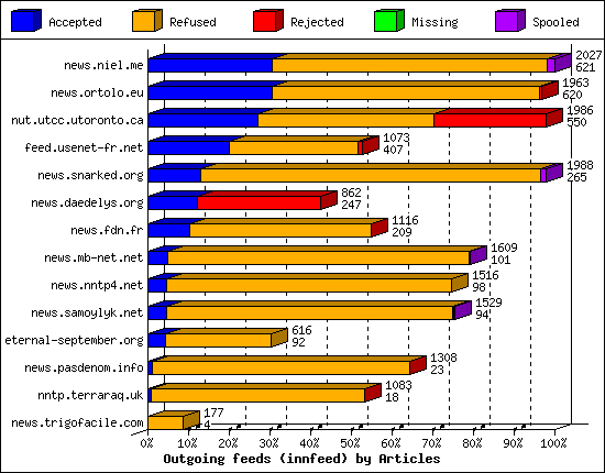 Outgoing feeds (innfeed) by Articles